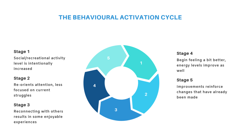 The Power Of Behavioural Activation – The First Step In Addressing ...