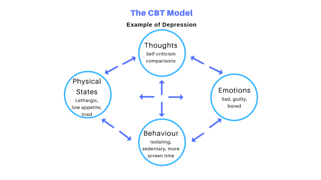 Behavioral theory 2024 of depression